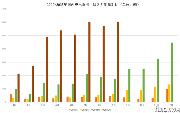 三一奪冠 解放/重汽環(huán)比勁增 它進前十！8月充電重卡大漲332%